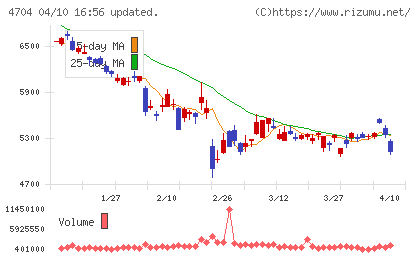トレンドマイクロチャート