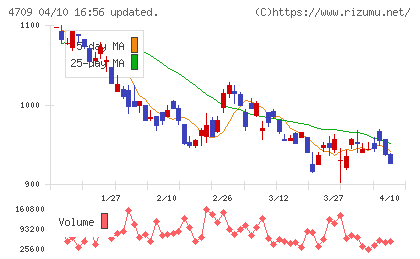 ＩＤホールディングスチャート