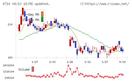 リソー教育グループチャート