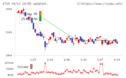 早稲田アカデミーチャート