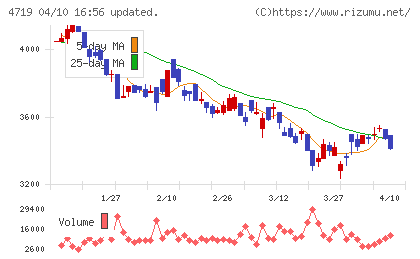 アルファシステムズチャート