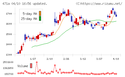 ＮＳグループチャート