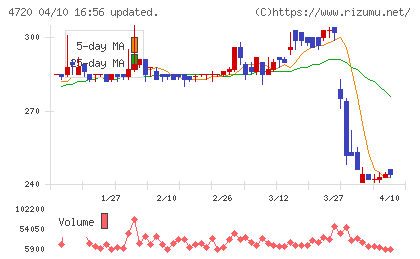 城南進学研究社チャート