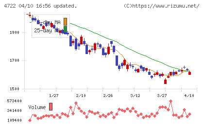 フューチャーチャート