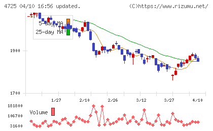 ＣＡＣ　Ｈｏｌｄｉｎｇｓチャート