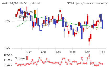 アイティフォーチャート