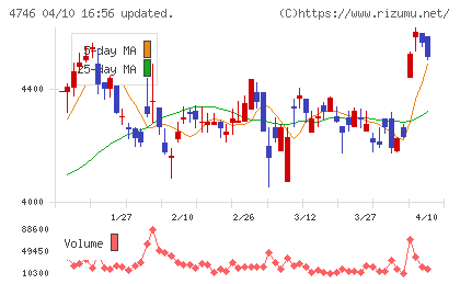 東計電算チャート