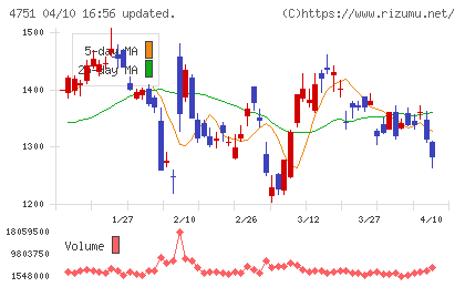 サイバーエージェントチャート