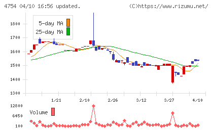 トスネットチャート