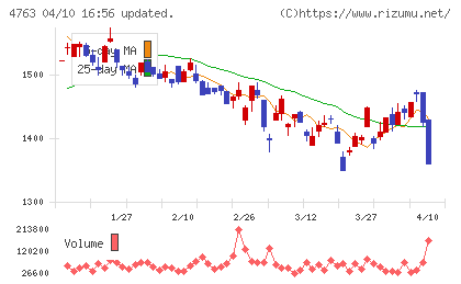 クリーク・アンド・リバー社チャート
