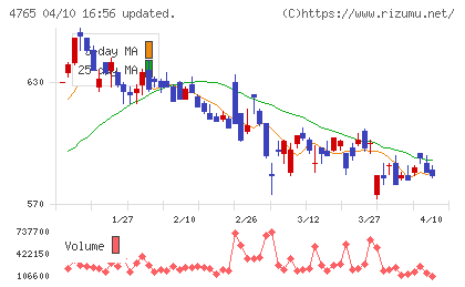ＳＢＩグローバルアセットマネジメントチャート