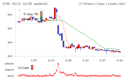ピーエイチャート