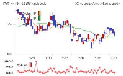 テー・オー・ダブリューチャート