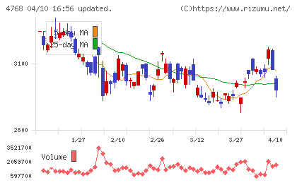 大塚商会チャート