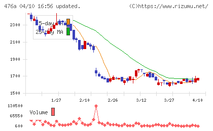 辻・本郷ＩＴコンサルティングチャート