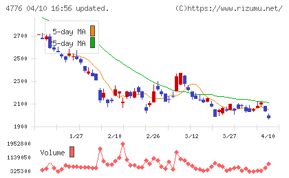サイボウズチャート