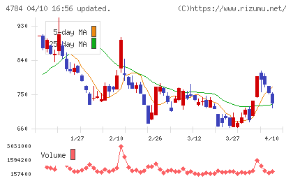 ＧＭＯインターネットチャート