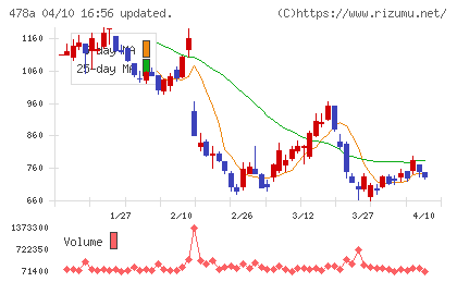 フツパーチャート