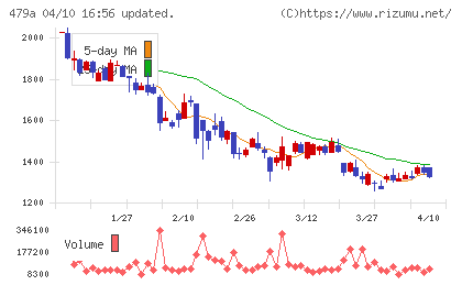 ＰＲＯＮＩチャート
