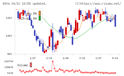 リブ・コンサルティングチャート