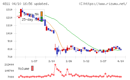 ドリーム・アーツチャート