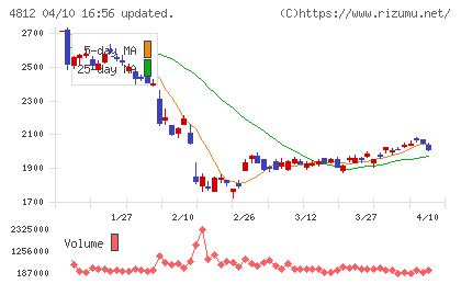 電通総研チャート