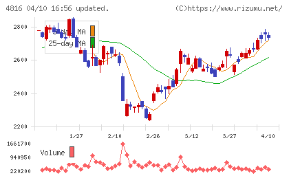 東映アニメーションチャート