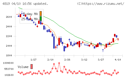 デジタルガレージチャート