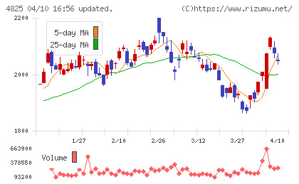 ウェザーニューズチャート