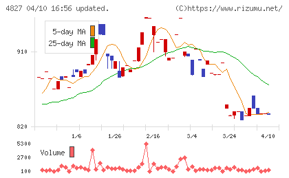 ビジネス・ワンホールディングスチャート