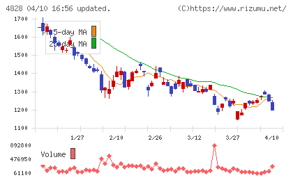 ビジネスエンジニアリングチャート