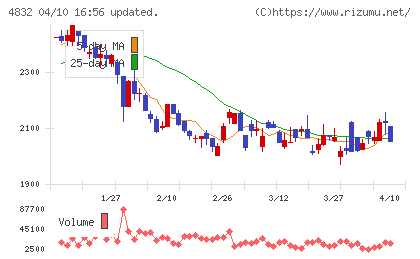 ＪＦＥシステムズチャート