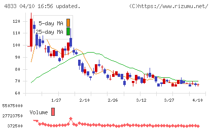 Ｄｅｆ　ｃｏｎｓｕｌｔｉｎｇチャート