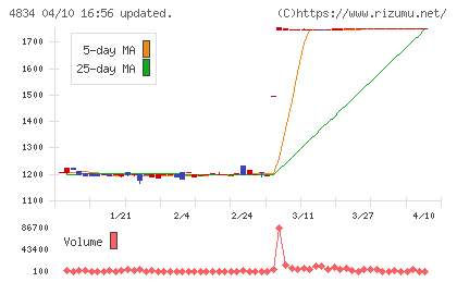 キャリアバンクチャート