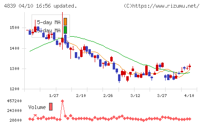 ＷＯＷＯＷチャート
