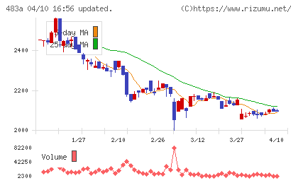 テラテクノロジーチャート