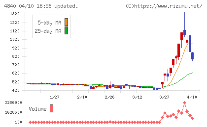 トライアイズチャート