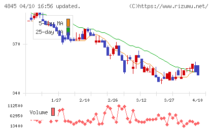 スカラチャート
