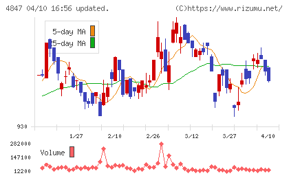 インテリジェント ウェイブチャート