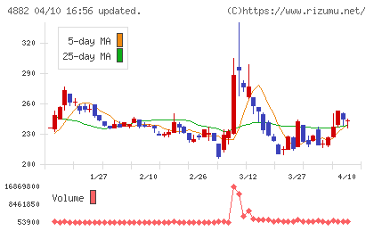 ペルセウスプロテオミクスチャート