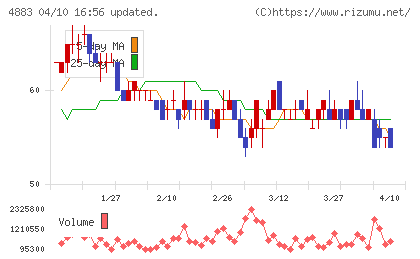 モダリスチャート
