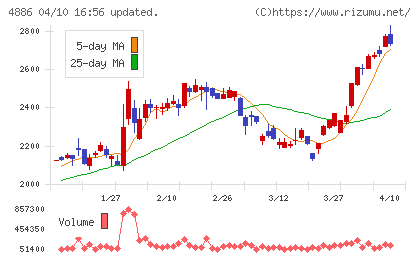 あすか製薬ホールディングスチャート