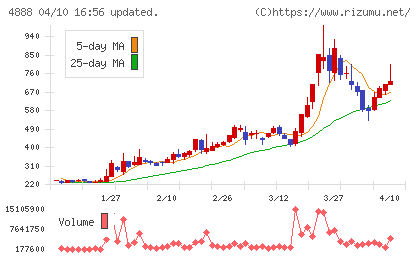 ステラファーマチャート