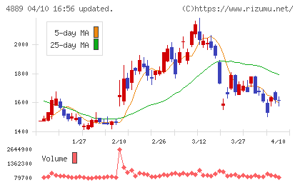 レナサイエンスチャート
