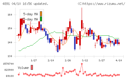 ティムスチャート