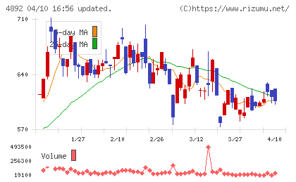 サイフューズチャート