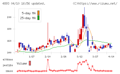 ノイルイミューン・バイオテックチャート