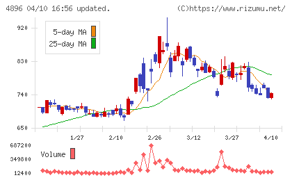 ケイファーマチャート