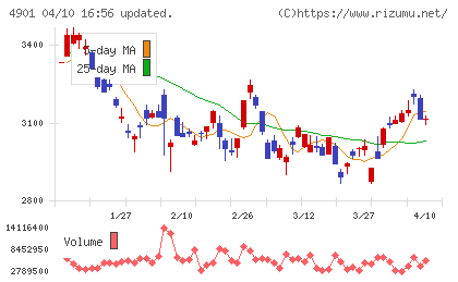 富士フイルムホールディングスチャート