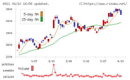 資生堂チャート